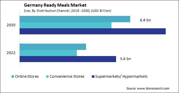 Germany Ready Meals Market Size - Opportunities and Trends Analysis Report 2019-2030