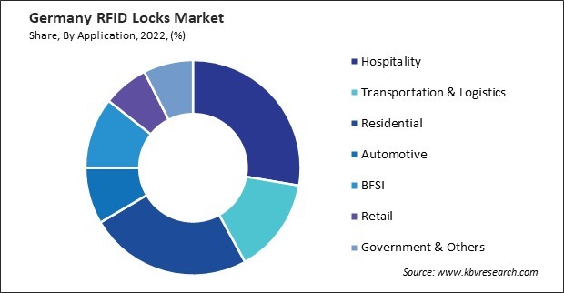 Germany RFID Locks Market Market Share