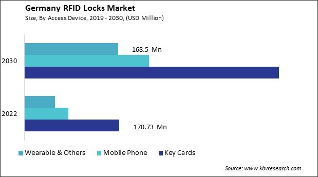 Germany RFID Locks Market Market Size - Opportunities and Trends Analysis Report 2019-2030