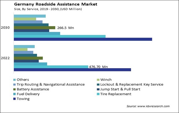 Germany Roadside Assistance Market Size - Opportunities and Trends Analysis Report 2019-2030