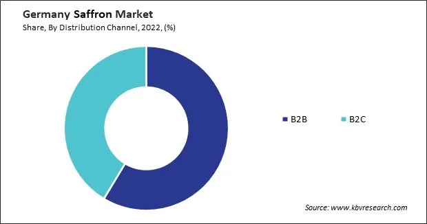 Germany Saffron Market Share Germany Saffron Market Share