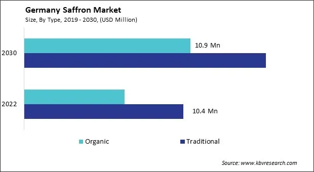 Germany Saffron Market Size - Opportunities and Trends Analysis Report 2019-2030 Germany Saffron Market Size - Opportunities and Trends Analysis Report 2019-2030