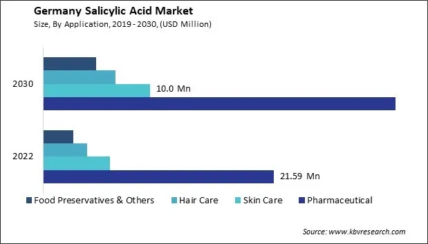 Germany Salicylic Acid Market Size - Opportunities and Trends Analysis Report 2019-2030