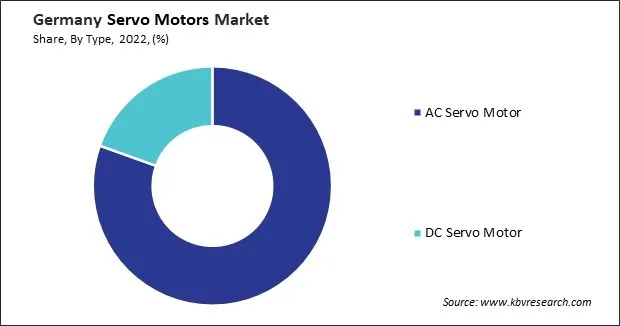 Germany Servo Motors Market Share Germany Servo Motors Market Share