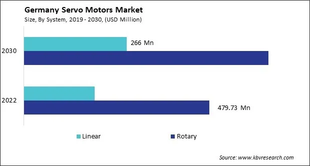 Germany Servo Motors Market Size - Opportunities and Trends Analysis Report 2019-2030 Germany Servo Motors Market Size - Opportunities and Trends Analysis Report 2019-2030