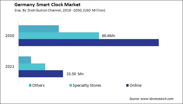 Germany Smart Clock Market Size - Opportunities and Trends Analysis Report 2019-2030