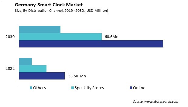 Germany Smart Clock Market Size & Forecast to 2030