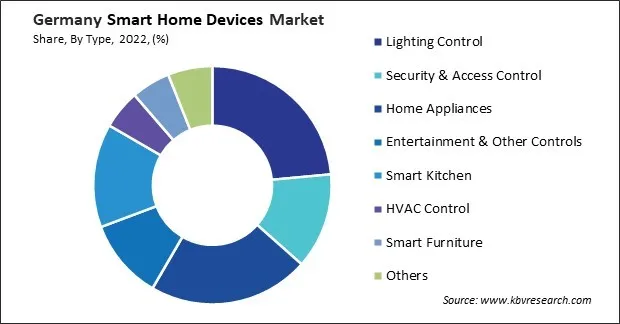 Germany Smart Home Devices Market Share Germany Smart Home Devices Market Share