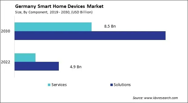 Germany Smart Home Devices Market Size - Opportunities and Trends Analysis Report 2019-2030 Germany Smart Home Devices Market Size - Opportunities and Trends Analysis Report 2019-2030