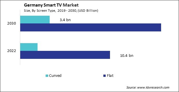 Germany Smart TV Market Size - Opportunities and Trends Analysis Report 2019-2030