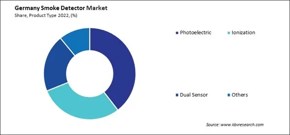 Germany Smoke Detector Market Share