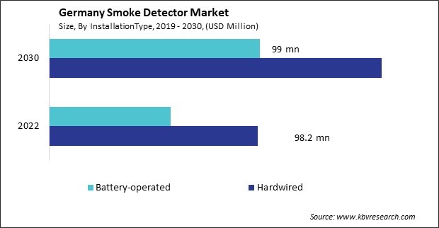 Germany Smoke Detector Market Size - Opportunities and Trends Analysis Report 2019-2030