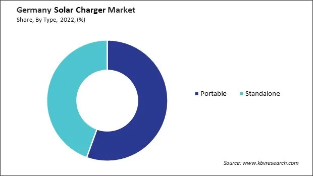 Germany Solar Charger Market Share Germany Solar Charger Market Share
