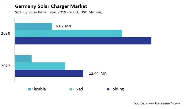 Germany Solar Charger Market Size - Opportunities and Trends Analysis Report 2019-2030 Germany Solar Charger Market Size - Opportunities and Trends Analysis Report 2019-2030