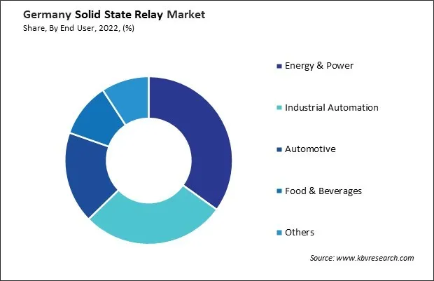 Germany Solid State Relay Market Share Germany Solid State Relay Market Share