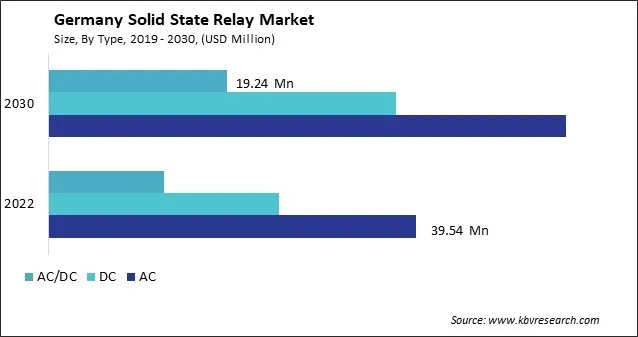 Germany Solid State Relay Market Size - Opportunities and Trends Analysis Report 2019-2030 Germany Solid State Relay Market Size - Opportunities and Trends Analysis Report 2019-2030