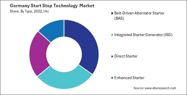 Germany Start Stop Technology Market Share Germany Start Stop Technology Market Share