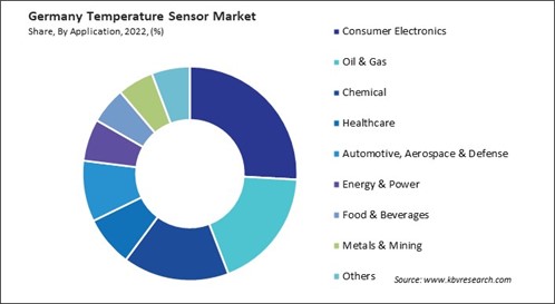Germany Temperature Sensor Market Share