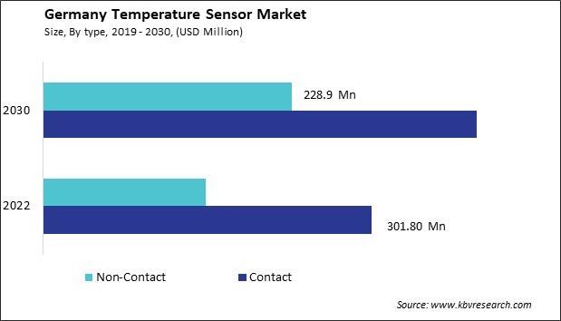 Germany Temperature Sensor Market Size - Opportunities and Trends Analysis Report 2019-2030
