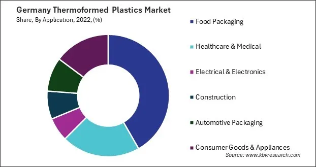 Germany Thermoformed Plastics Market Share Germany Thermoformed Plastics Market Share