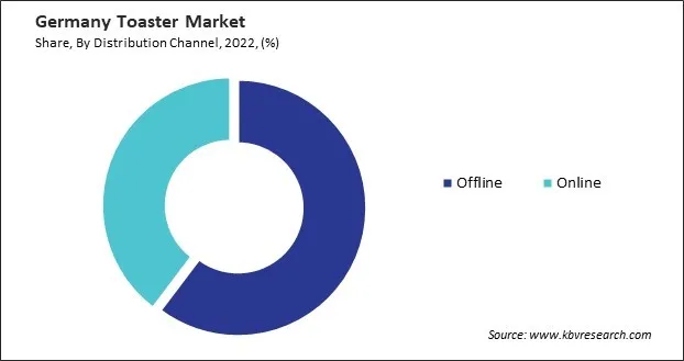 Germany Toaster Market Share
