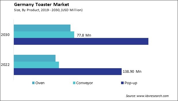 Germany Toaster Market Size - Opportunities and Trends Analysis Report 2019-2030