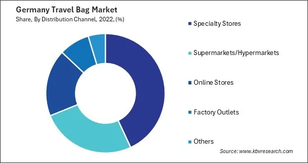 Germany Travel Bag Market Share Germany Travel Bag Market Share