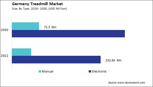 Germany Treadmill Market Size - Opportunities and Trends Analysis Report 2019-2030