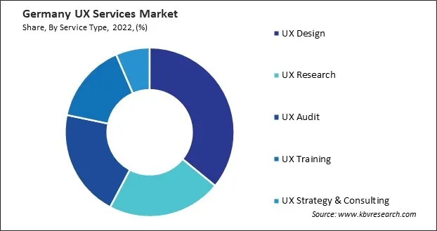 Germany UX Services Market Share Germany UX Services Market Share