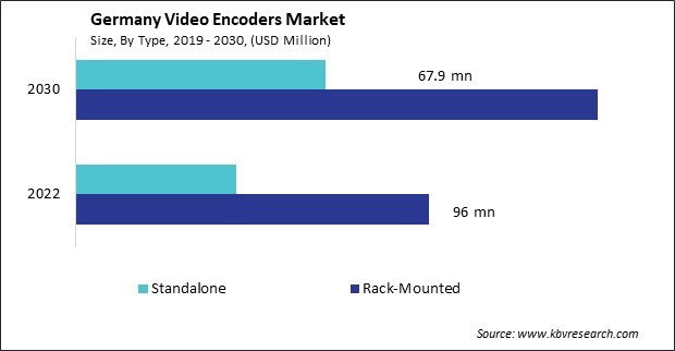 Germany Video Encoders Market Size - Opportunities and Trends Analysis Report 2019-2030