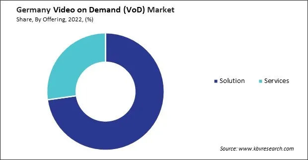 Germany Video on Demand (VoD) Market Share