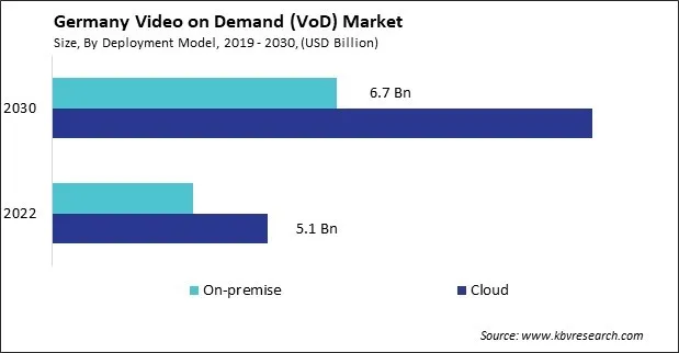 Germany Video on Demand (VoD) Market Size - Opportunities and Trends Analysis Report 2019-2030
