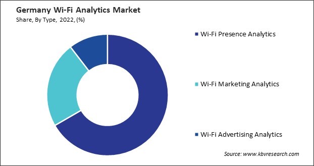Germany Wi-Fi Analytics Market Share
