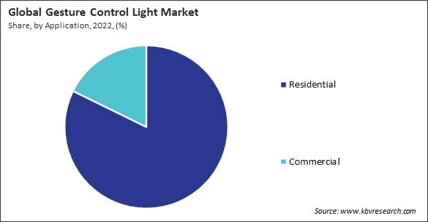 Gesture Control Light Market Share and Industry Analysis Report 2022