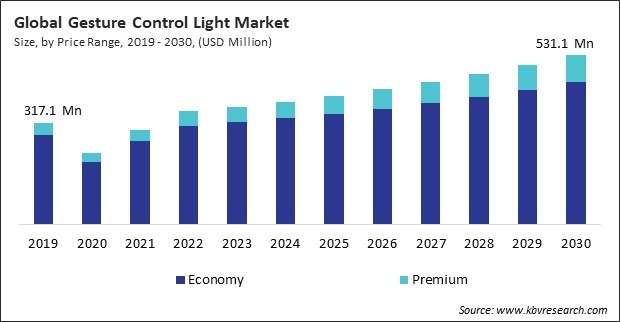 Gesture Control Light Market Size - Global Opportunities and Trends Analysis Report 2019-2030