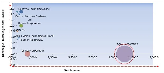 GigE Camera Market - Competitive Landscape and Trends by Forecast 2027