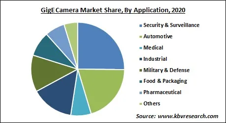 GigE Camera Market Share and Industry Analysis Report 2020