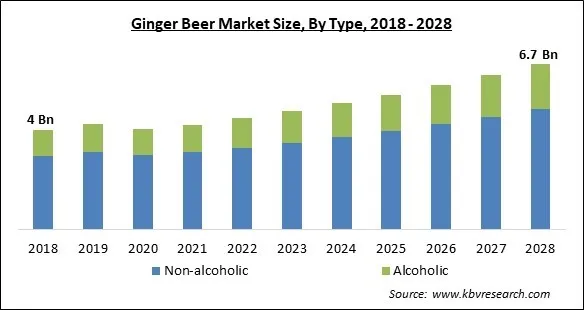 Ginger Beer Market Size - Global Opportunities and Trends Analysis Report 2018-2028 Ginger Beer Market Size - Global Opportunities and Trends Analysis Report 2018-2028
