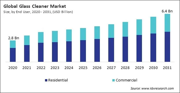 Glass Cleaner Market Size - Global Opportunities and Trends Analysis Report 2020-2031