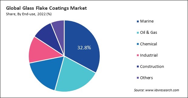 Glass Flake Coatings Market Share and Industry Analysis Report 2022