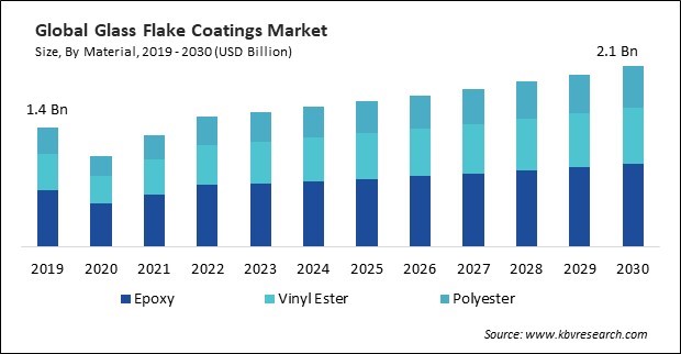 Glass Flake Coatings Market Size - Global Opportunities and Trends Analysis Report 2019-2030