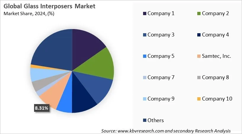 Glass Interposers Market Share 2024 Glass Interposers Market Share 2024