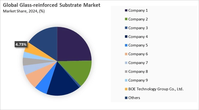 Glass-reinforced Substrate Market Share 2024
