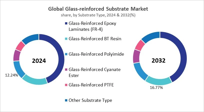 Glass-reinforced Substrate Market Share and Industry Analysis Comparison 2024 & 2032