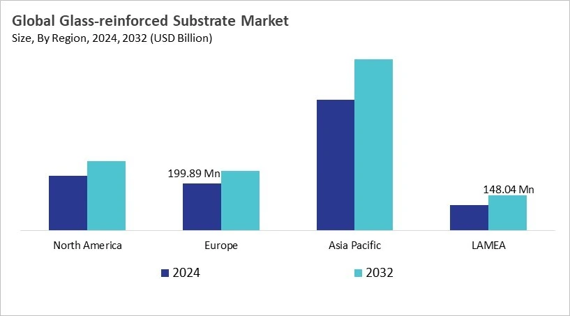 Glass-reinforced Substrate Market Size - By Region