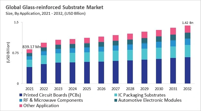 Glass-reinforced Substrate Market - Global Opportunities and Trends Analysis Report 2021-2032
