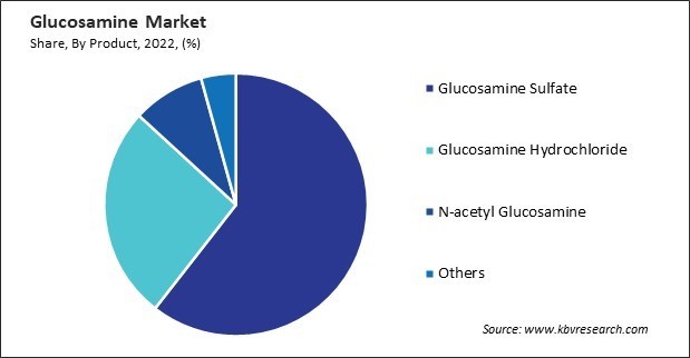 Glucosamine Market Share and Industry Analysis Report 2022