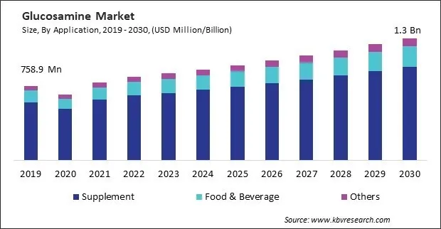 Glucosamine Market Size - Global Opportunities and Trends Analysis Report 2019-2030