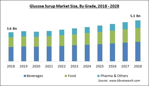 Glucose Syrup Market - Global Opportunities and Trends Analysis Report 2018-2028