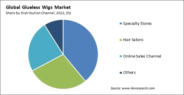 Glueless Wigs Market Share and Industry Analysis Report 2022 Glueless Wigs Market Share and Industry Analysis Report 2022